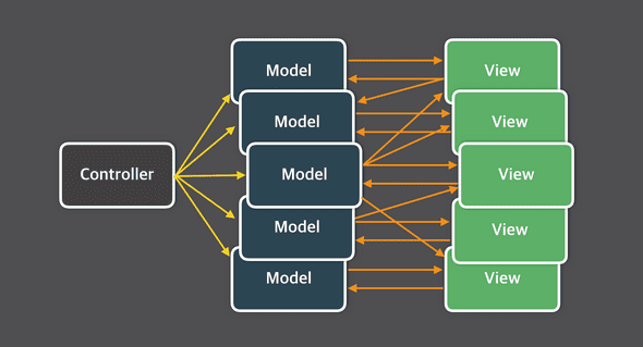 complex mvc